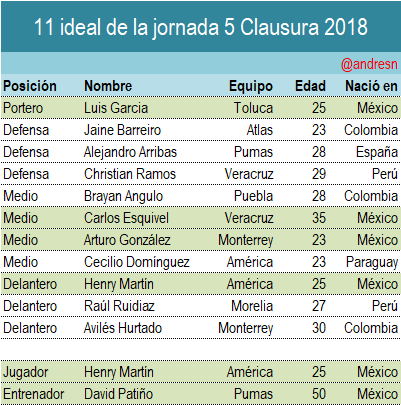 David Patino es nombrado el mejor DT de la jornada 5